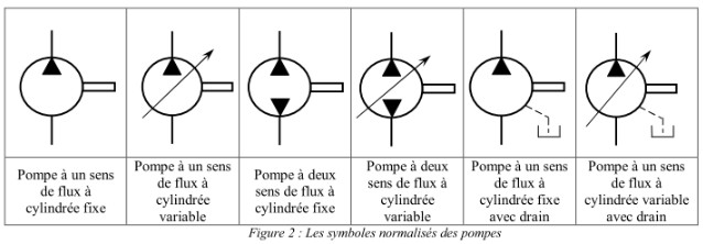 SOCAH - Les symboles normalisés des pompes